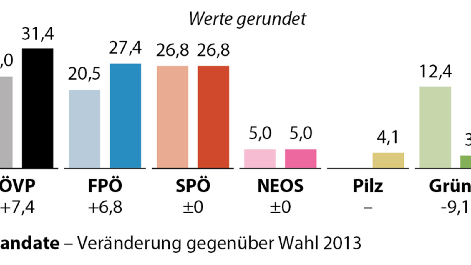 Das vorläufige Endergebnis der NR Wahl Politik Live