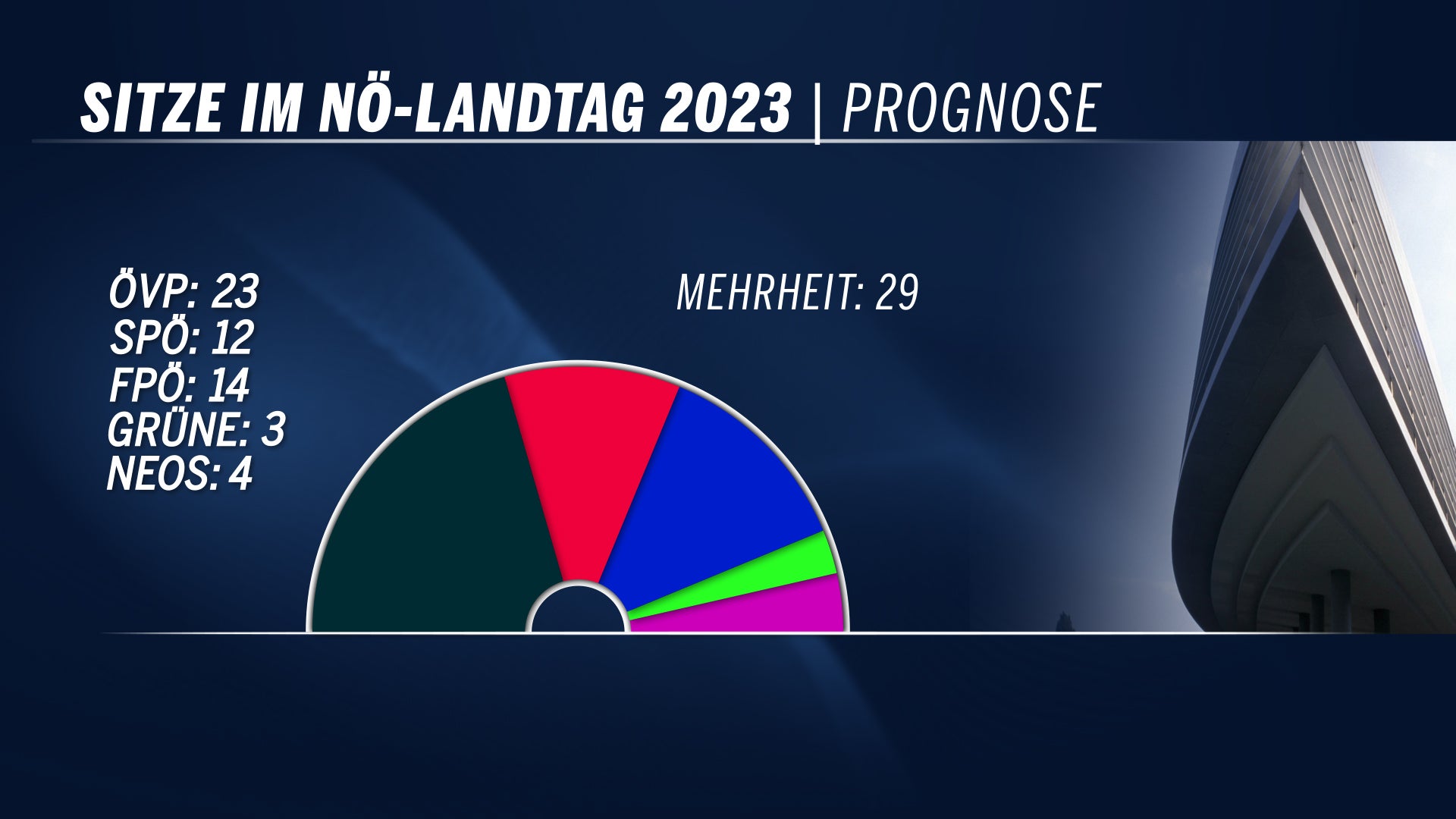 Vorl Ufiges Endergebnis Vp St Rzt Auf Ab Fp Klar Vor Sp