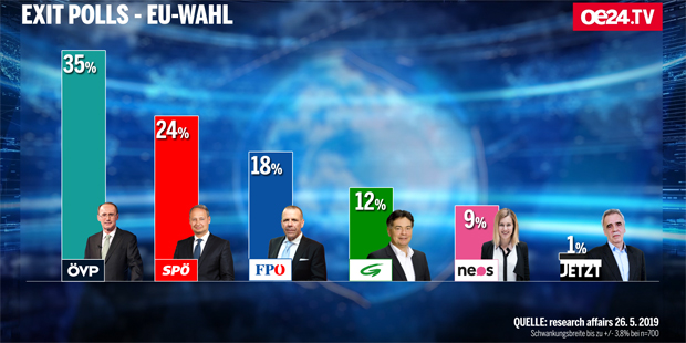 Umfrage EXIT POLL 