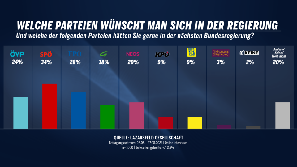 Welche Partei wünschen Sie sich in der Regierung?