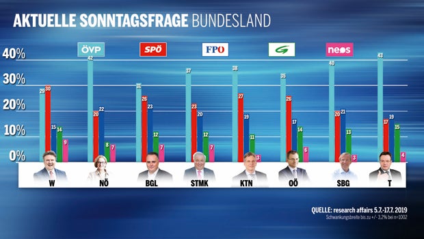 Umfrage: Brutaler Kampf um 2. Platz