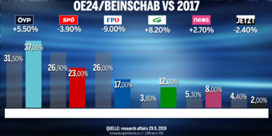 oe24-Exit-Poll: Triumph für Kurz, FPÖ verliert massiv