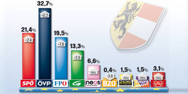 ÖVP gewinnt die EU-Wahl in Salzburg