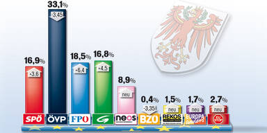 Tirol: ÖVP gewinnt EU-Wahl