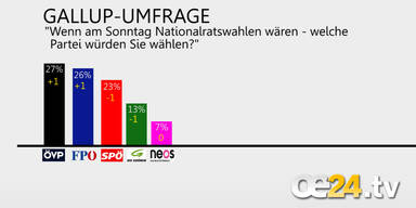 SPÖ verliert, ÖVP zieht davon