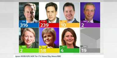 Ergebnis: Parlamentswahl in Großbritannien