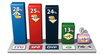 Nach Wahltriumpf zieht FPÖ weit davon