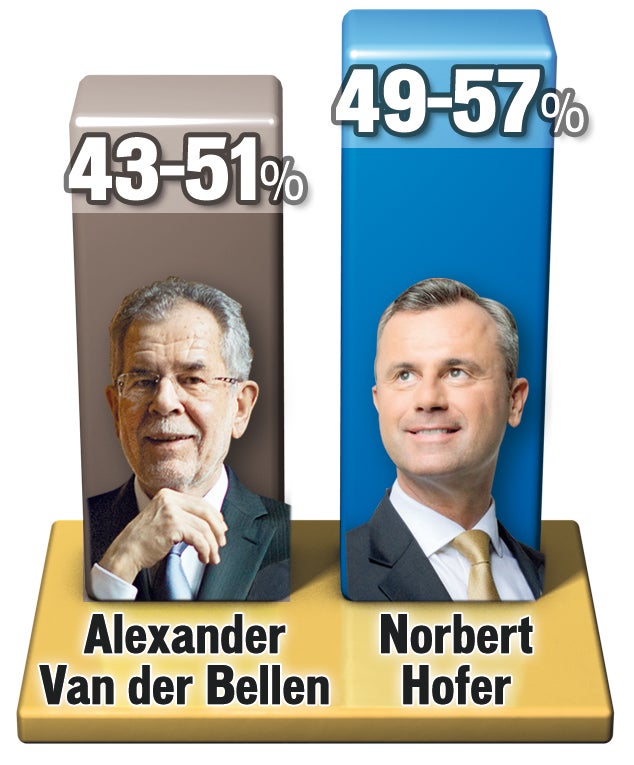 Hofburg-Wahl: Hofer in Führung