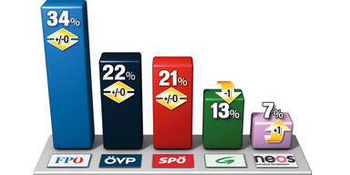 FPÖ überlegen auf Platz 1, SPÖ stagniert