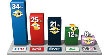 Kern-Effekt "light" für SPÖ