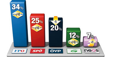 Die ÖVP stürzt auf 20% ab