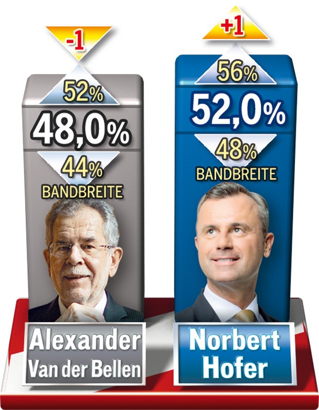 Hofer zieht in Umfrage davon