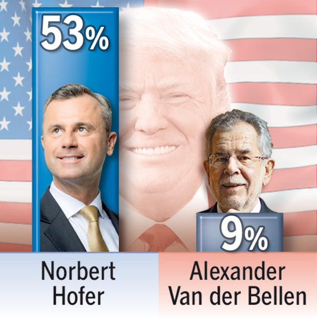 Hofer zieht in Umfrage davon