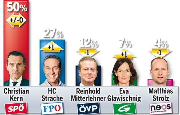 ÖVP mit Kurz würde Wahl gewinnen