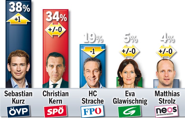 ÖVP mit Kurz würde Wahl gewinnen
