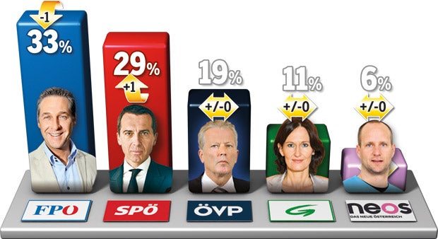 Kurz gewinnt Umfrage-Dreikampf