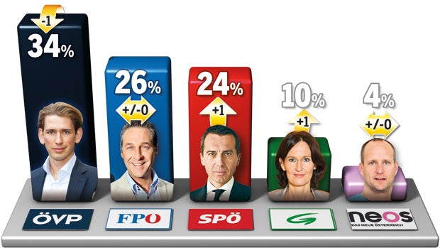 Kurz gewinnt Umfrage-Dreikampf