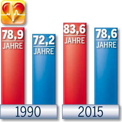 Frauen sind das stärkere Geschlecht