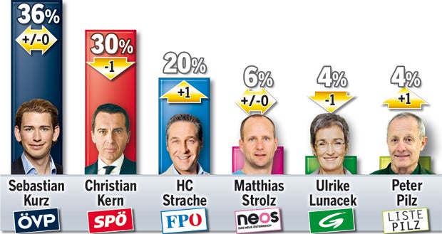 Umfrage: FPÖ jetzt im Aufwind