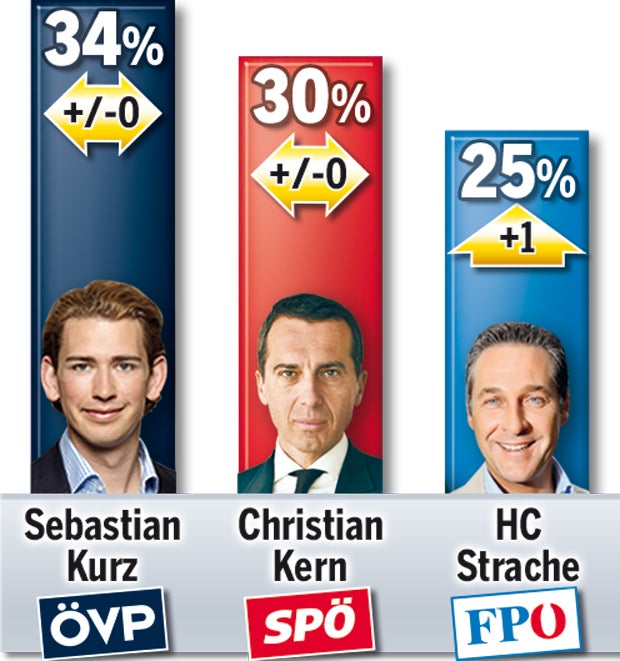 Umfrage: FPÖ jetzt im Aufwind