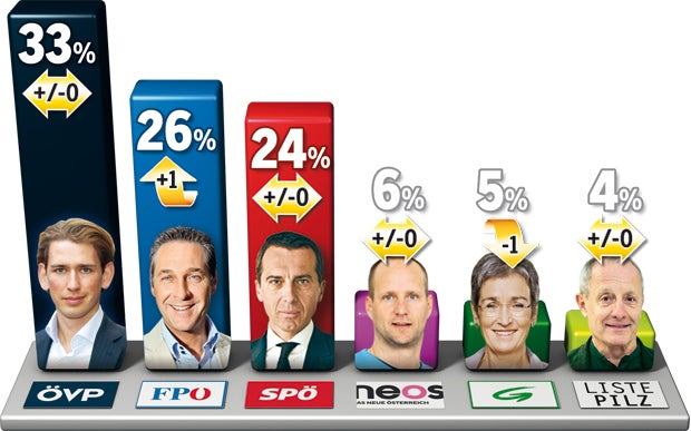 Umfrage: FPÖ jetzt im Aufwind