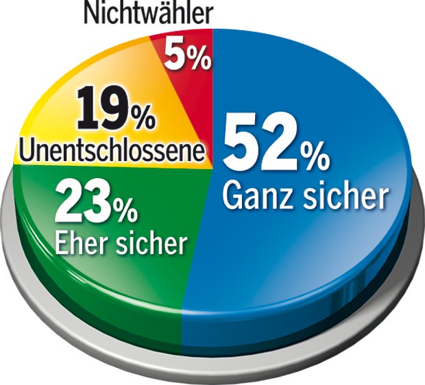Umfrage: FPÖ jetzt im Aufwind