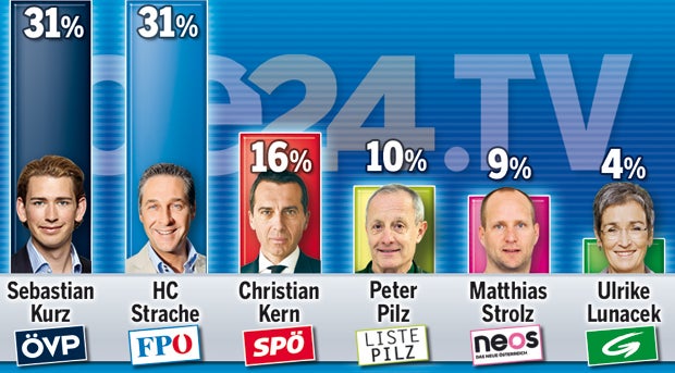 Letzte Umfrage vor der Wahl