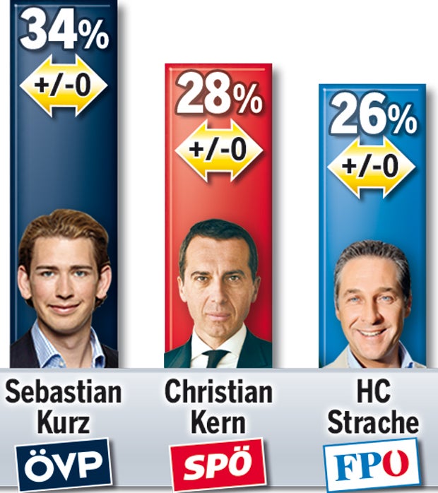 Letzte Umfrage vor der Wahl