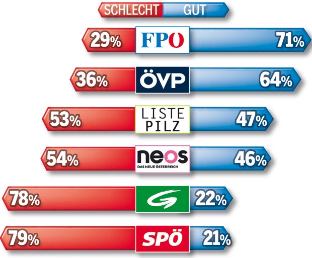 Letzte Umfrage vor der Wahl