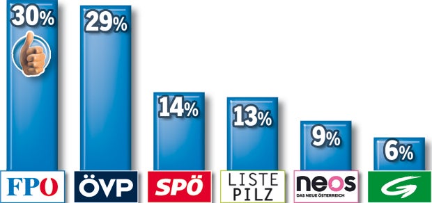 Letzte Umfrage vor der Wahl