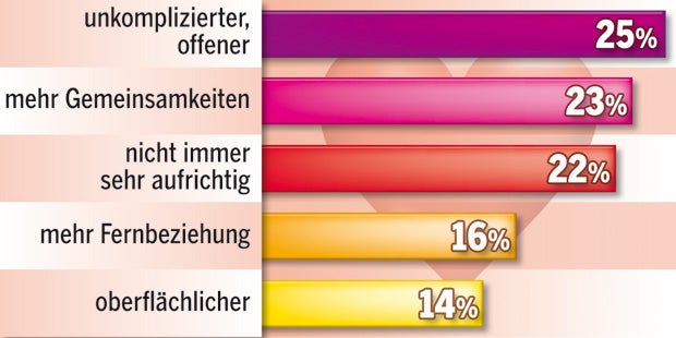 Jede(r) Zweite findet Liebe online