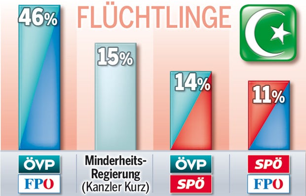 Türkis-Blau ist Lieblings-Variante der Österreicher