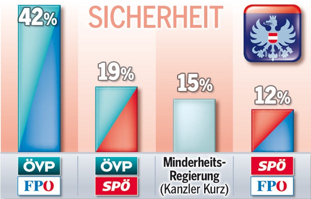 Türkis-Blau ist Lieblings-Variante der Österreicher