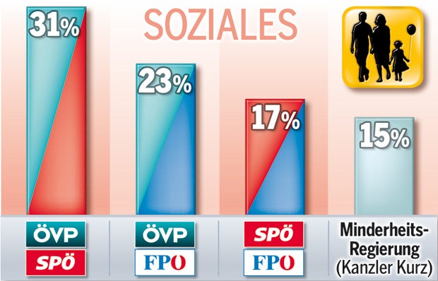 Türkis-Blau ist Lieblings-Variante der Österreicher