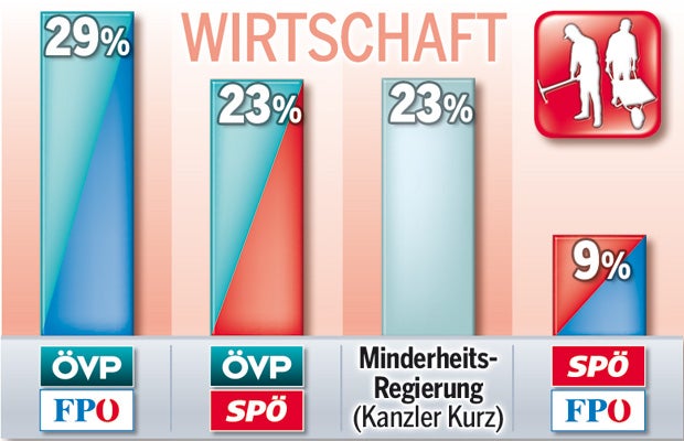 Türkis-Blau ist Lieblings-Variante der Österreicher