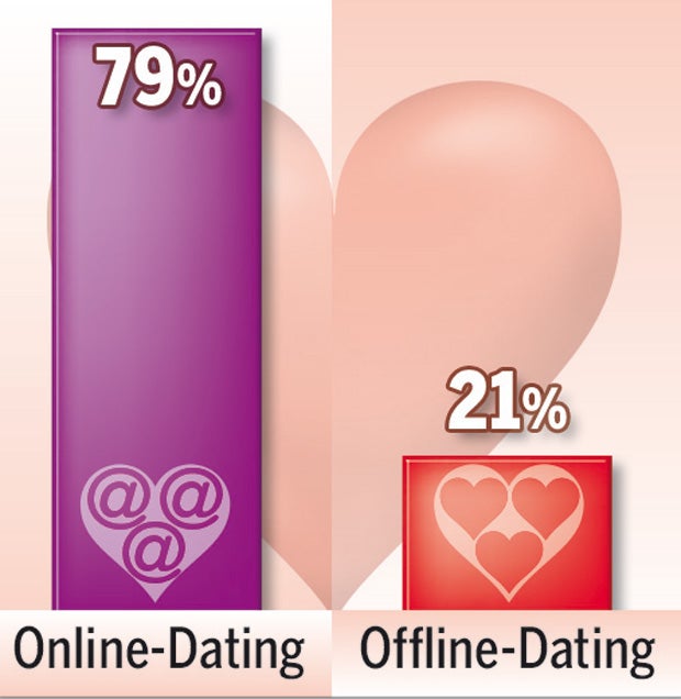 Jede(r) Zweite findet Liebe online