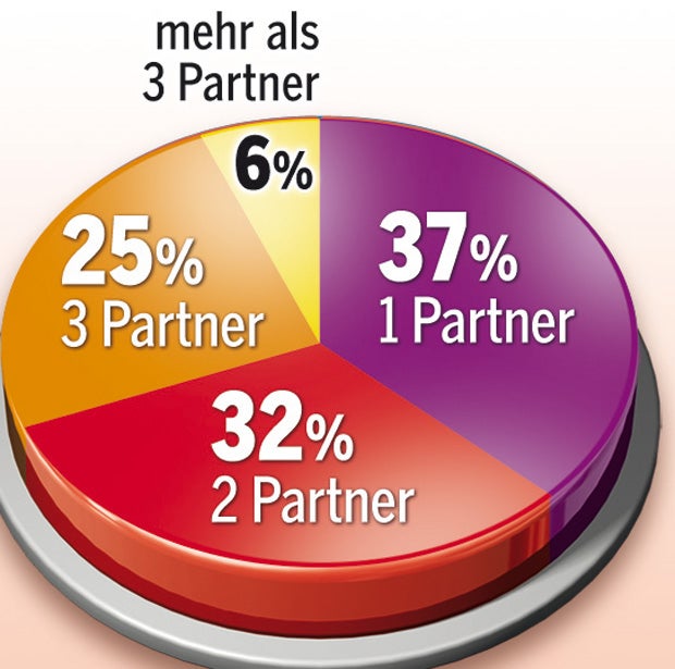Jede(r) Zweite findet Liebe online