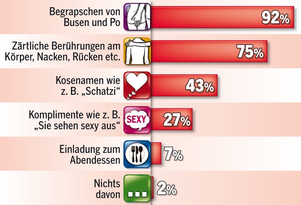 Sex-Belästigung: Hälfte aller Frauen betroffen