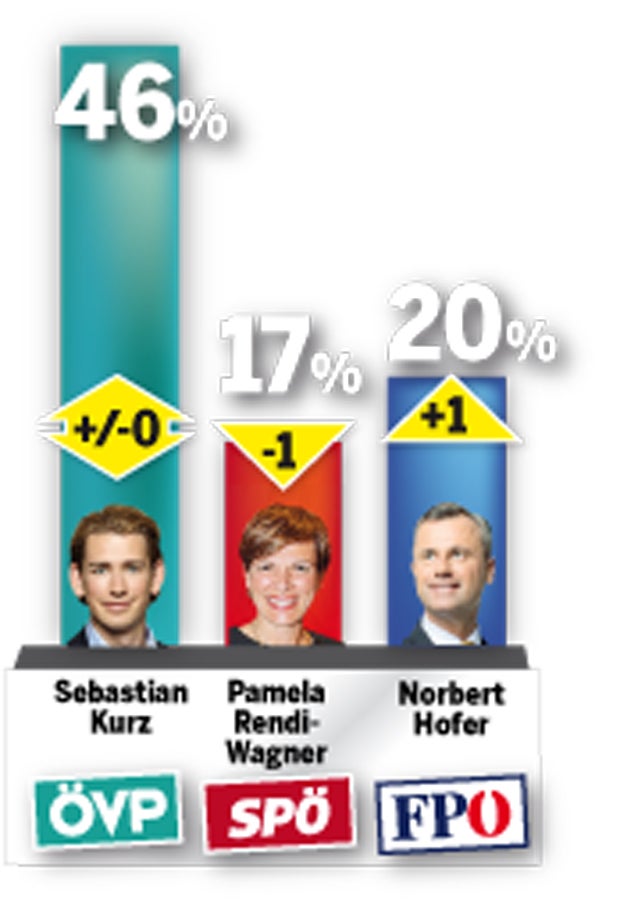 Umfrage: Brutaler Kampf um 2. Platz
