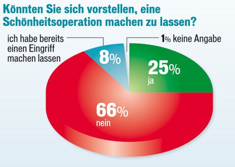 1 Hitliste der Schönheitsoperationen in Österreich