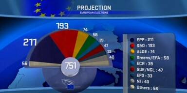 EVP wird stärkste Kraft im Europaparlament