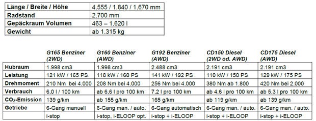 „Neuer“ Mazda6 und CX-5 starten