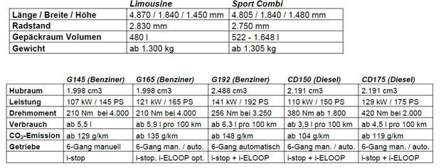 „Neuer“ Mazda6 und CX-5 starten