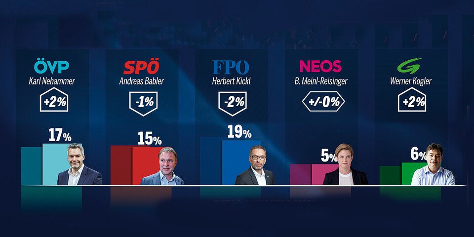 Umfrage: ÖVP stürzt auf Platz 3 ab, SPÖ-Babler im Aufwind