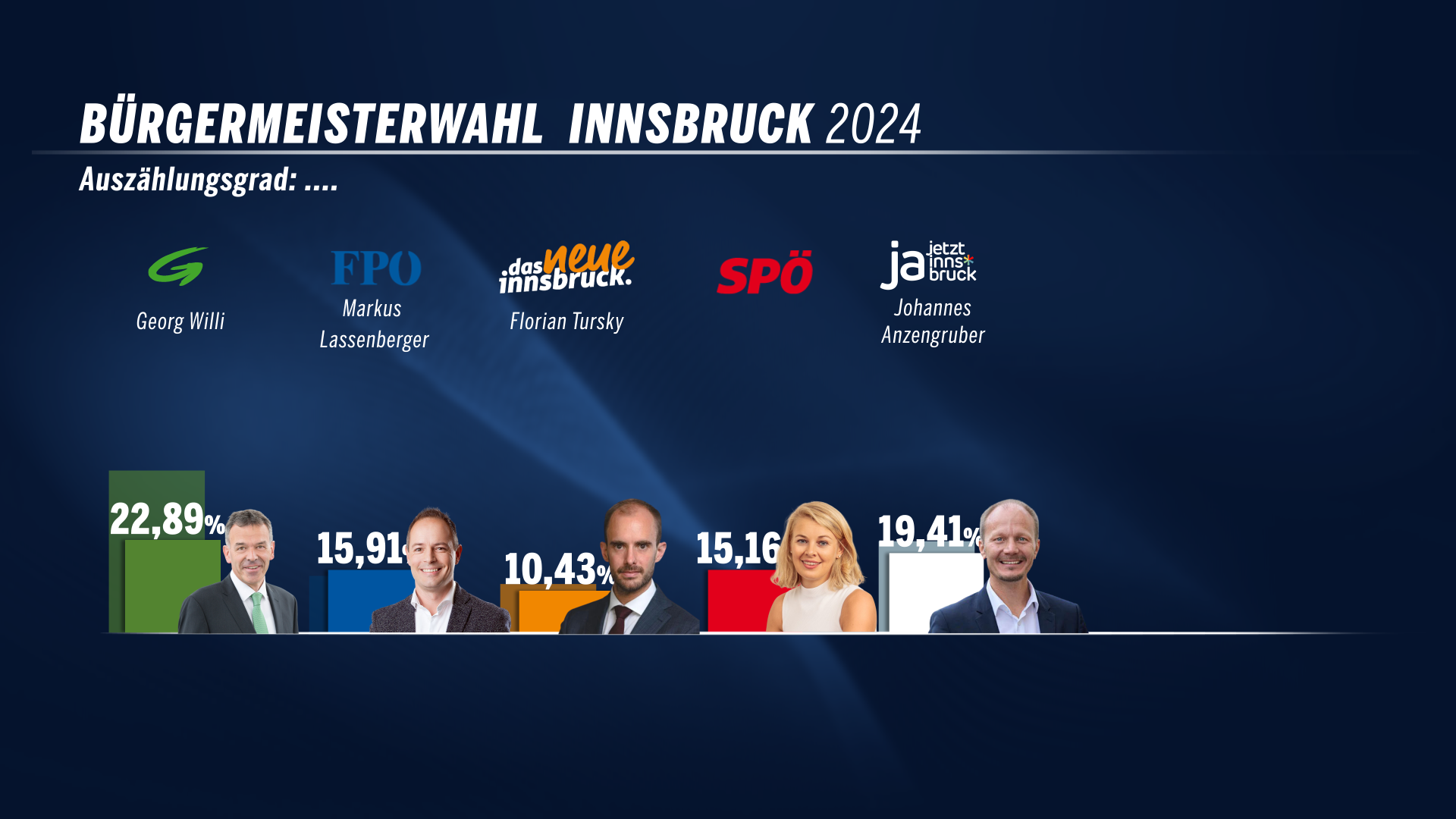 Ergebnis der Bürgermeister-Wahl in Innsbruck.