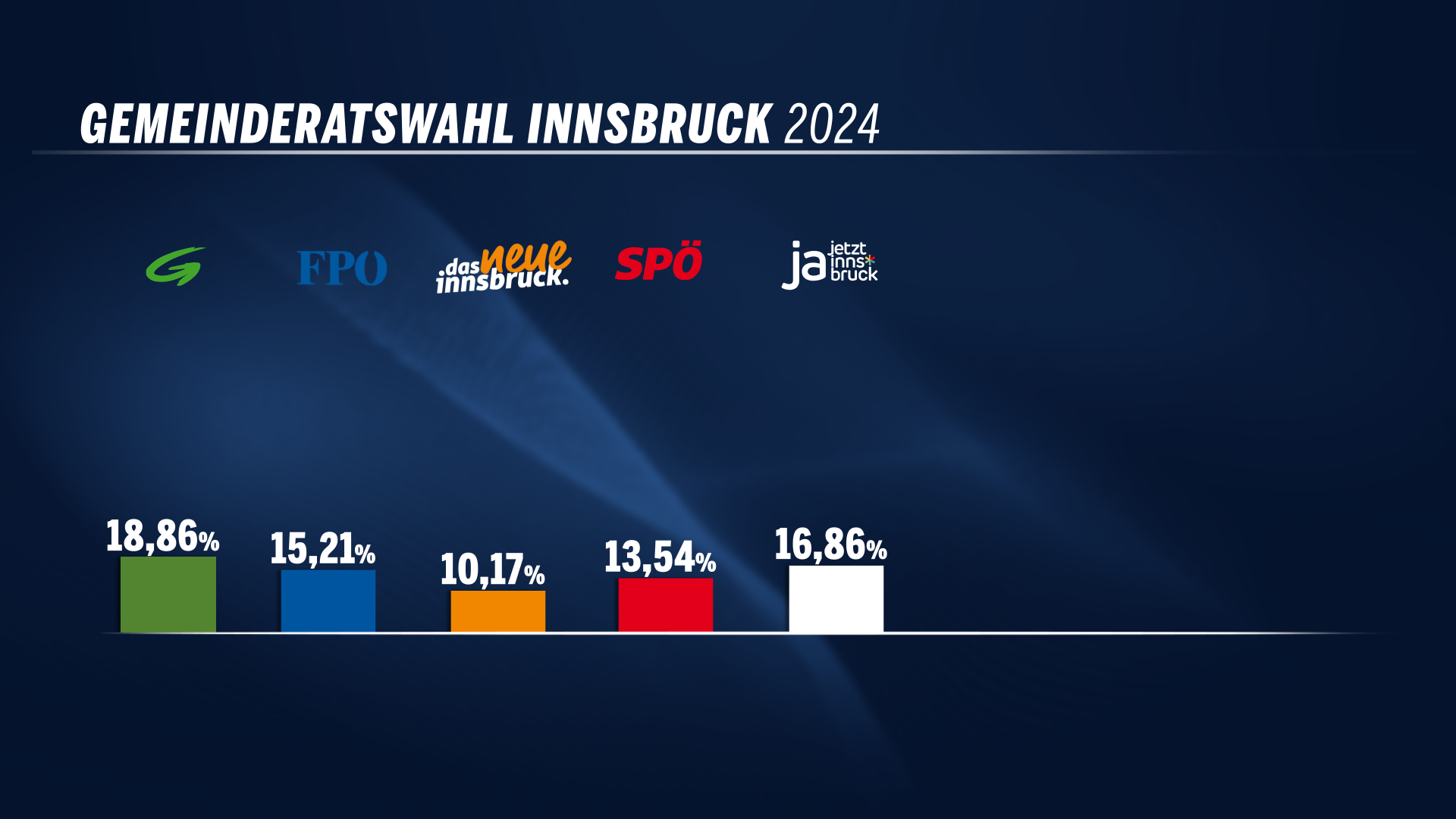 Vorläufiges Ergebnis der Gemeinderatswahl in Innsbruck