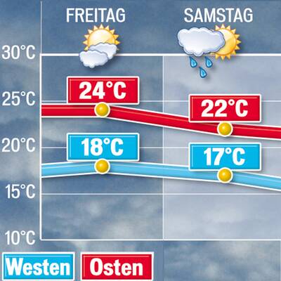 So wird das Wetter in den nächsten Tagen