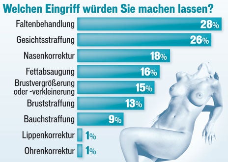 3 Hitliste der Schönheitsoperationen in Österreich
