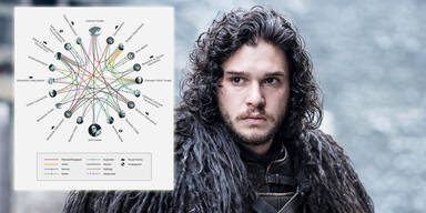 Game of Thrones: Beziehungs-Grafik