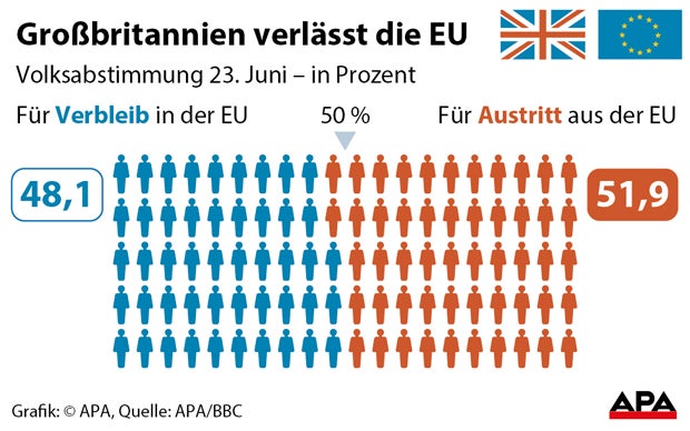 Briten verlassen die EU: Cameron tritt zurück